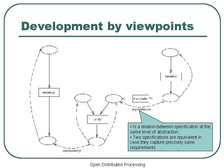 Development by viewpoints • Is a relation between specification at the same level of