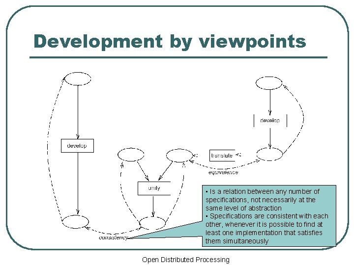 Development by viewpoints • Is a relation between any number of specifications, not necessarily