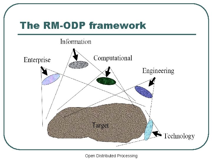 The RM-ODP framework Open Distributed Processing 