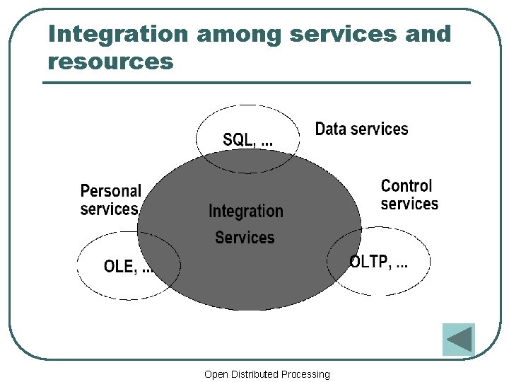 Integration among services and resources Open Distributed Processing 