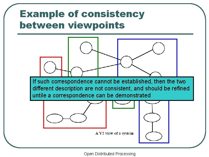 Example of consistency between viewpoints If such correspondence cannot be established, then the two