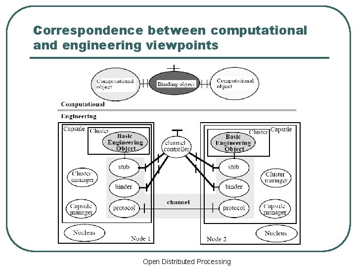 Correspondence between computational and engineering viewpoints Open Distributed Processing 
