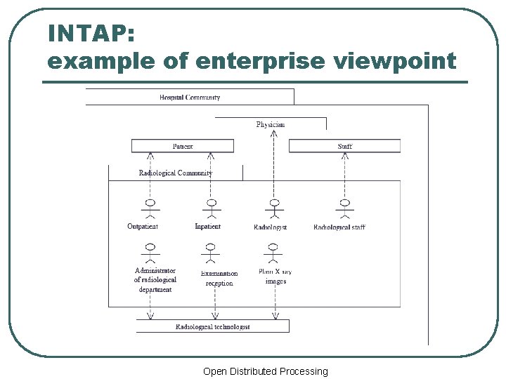 INTAP: example of enterprise viewpoint Open Distributed Processing 