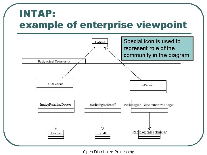 INTAP: example of enterprise viewpoint Special icon is used to represent role of the
