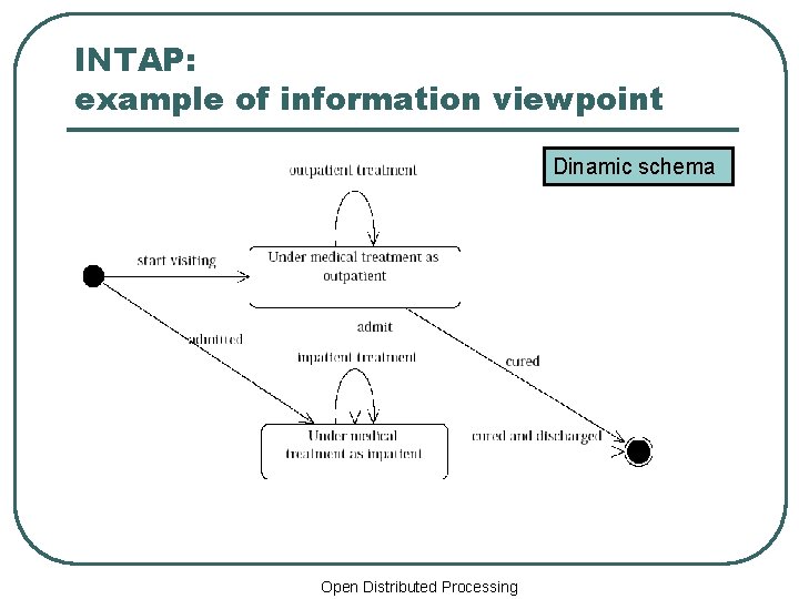 INTAP: example of information viewpoint Dinamic schema Open Distributed Processing 