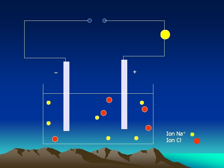 _ + Ion Na+ Ion Cl- 
