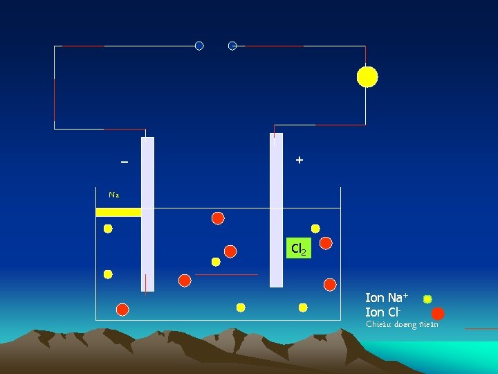 _ + Na Cl 2 Ion Na+ Ion Cl. Chieàu doøng ñieän 