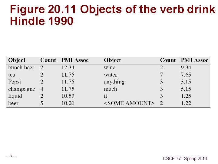 Figure 20. 11 Objects of the verb drink Hindle 1990 – 7– CSCE 771