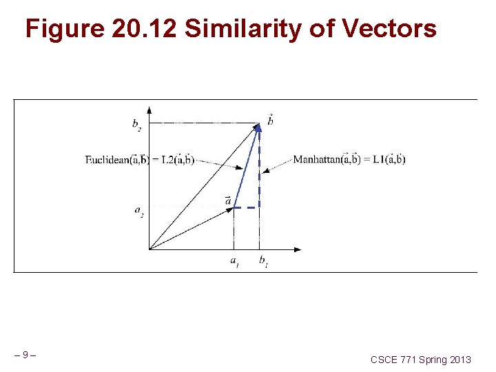 Figure 20. 12 Similarity of Vectors – 9– CSCE 771 Spring 2013 