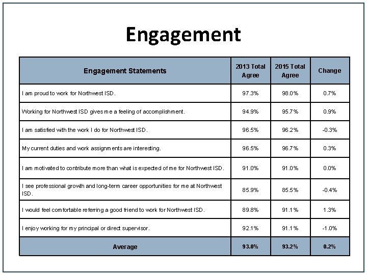 Engagement 2013 Total Agree 2015 Total Agree Change I am proud to work for