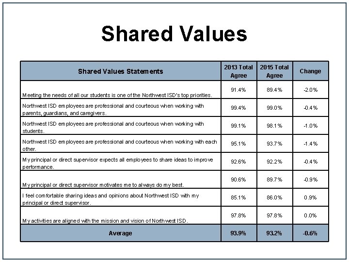 Shared Values 2013 Total Agree 2015 Total Agree Change 91. 4% 89. 4% -2.