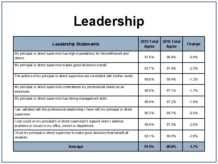Leadership 2013 Total Agree 2015 Total Agree Change 97. 6% 96. 8% -0. 8%
