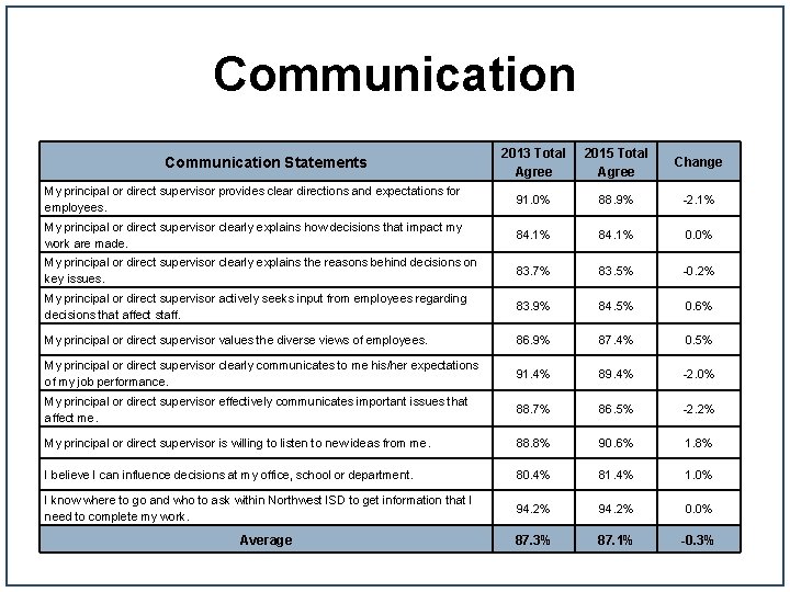 Communication 2013 Total Agree 2015 Total Agree Change My principal or direct supervisor provides