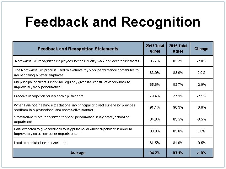 Feedback and Recognition Statements 2013 Total Agree 2015 Total Agree Change Northwest ISD recognizes