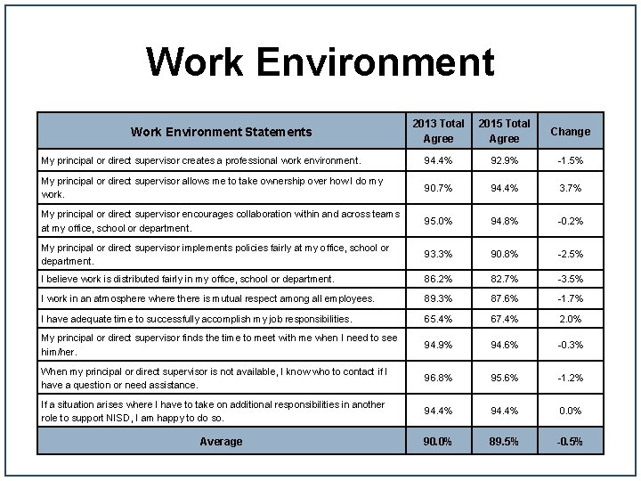 Work Environment 2013 Total Agree 2015 Total Agree Change My principal or direct supervisor