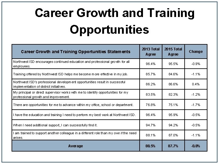 Career Growth and Training Opportunities 2013 Total Agree 2015 Total Agree Change Northwest ISD