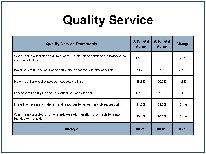 Quality Service 2013 Total Agree 2015 Total Agree Change When I ask a question