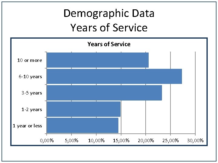 Demographic Data Years of Service 10 or more 6 -10 years 3 -5 years