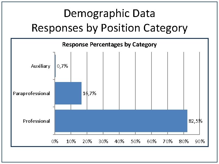 Demographic Data Responses by Position Category Response Percentages by Category Auxiliary 0, 7% Paraprofessional