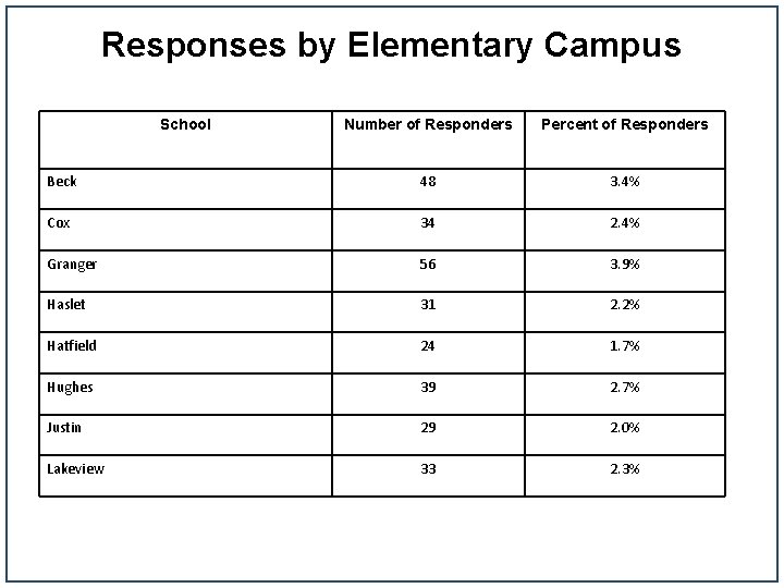 Responses by Elementary Campus School Number of Responders Percent of Responders Beck 48 3.