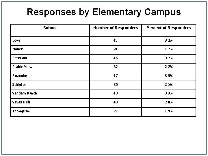 Responses by Elementary Campus School Number of Responders Percent of Responders Love 45 3.