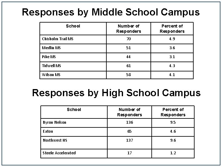 Responses by Middle School Campus School Number of Responders Percent of Responders Chisholm Trail