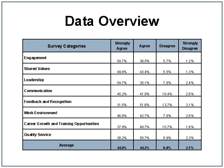Data Overview Survey Categories Engagement Shared Values Leadership Communication Feedback and Recognition Work Environment