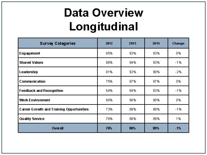 Data Overview Longitudinal Survey Categories 2012 2013 2015 Change Engagement 85% 93% 0% Shared