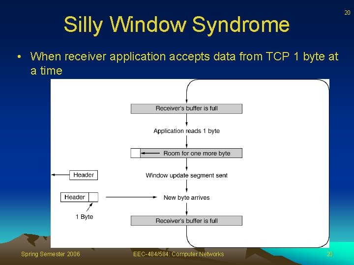 20 Silly Window Syndrome • When receiver application accepts data from TCP 1 byte