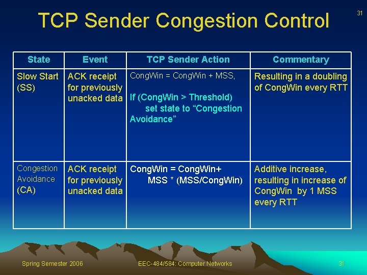 TCP Sender Congestion Control State Event TCP Sender Action 31 Commentary Slow Start ACK