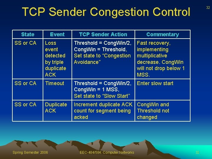 TCP Sender Congestion Control State Event TCP Sender Action Commentary SS or CA Loss