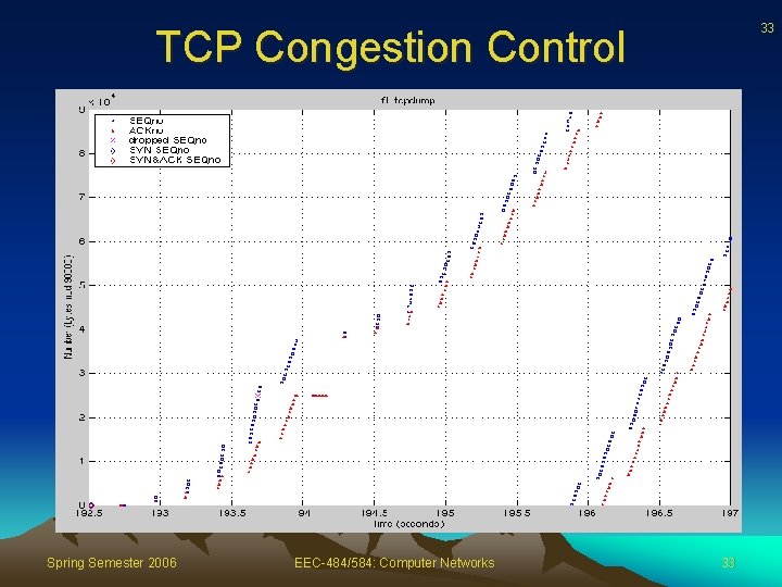 33 TCP Congestion Control Spring Semester 2006 EEC-484/584: Computer Networks 33 