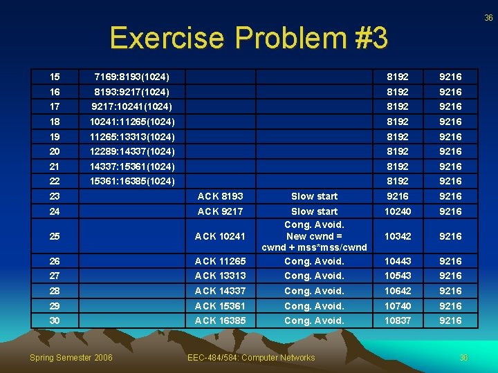 36 Exercise Problem #3 15 7169: 8193(1024) 8192 9216 16 8193: 9217(1024) 8192 9216