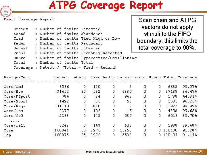 ATPG Coverage Report Fault Coverage Report : Detect Aband Tied Redun Untest Probl Unpro