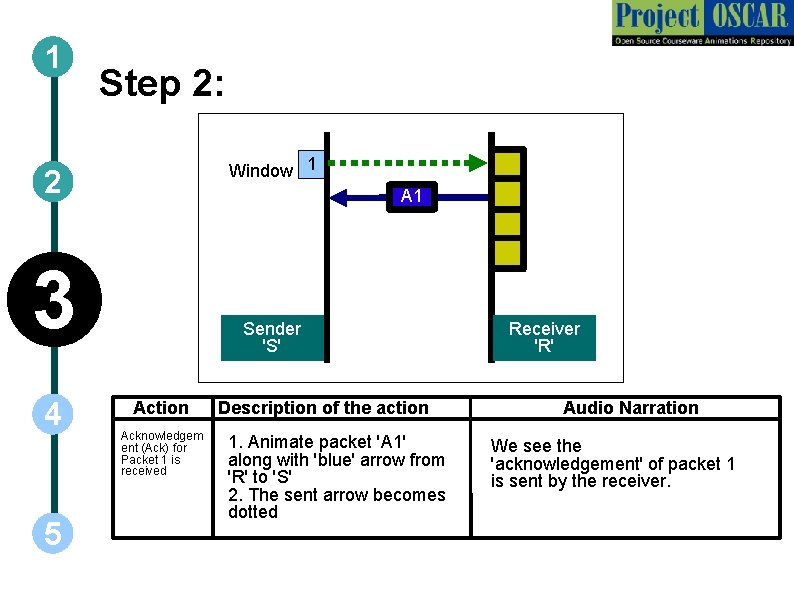 1 Step 2: Window 1 2 A 1 3 4 5 Sender 'S' Action