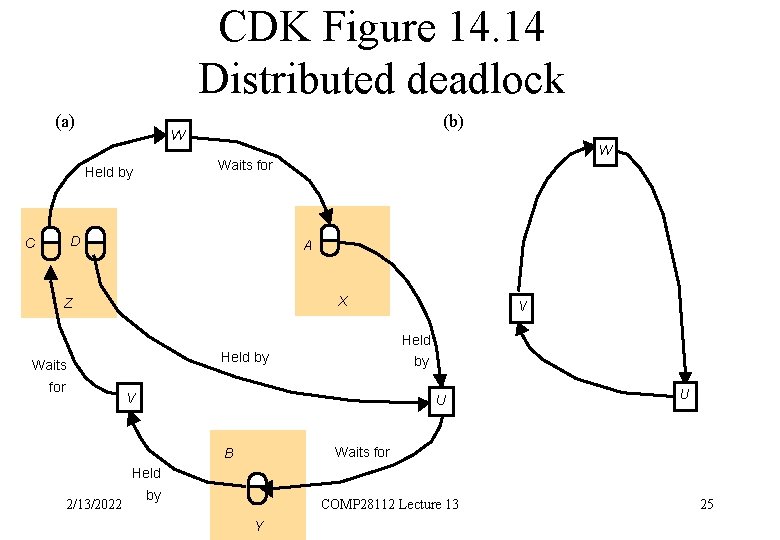 CDK Figure 14. 14 Distributed deadlock (a) (b) W Waits for Held by D