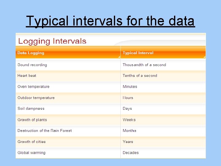 Typical intervals for the data Typical intervals for the data
