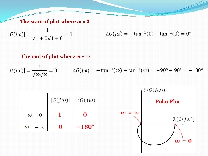 The start of plot where ω = 0 The end of plot where ω The start of plot where ω = 0 The end of plot where ω