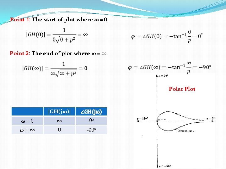 Point 1: The start of plot where ω = 0 Point 2: The end Point 1: The start of plot where ω = 0 Point 2: The end
