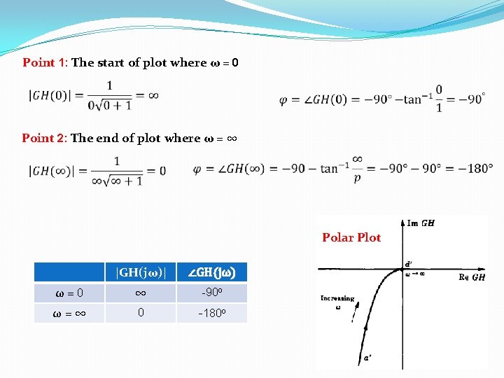 Point 1: The start of plot where ω = 0 Point 2: The end Point 1: The start of plot where ω = 0 Point 2: The end