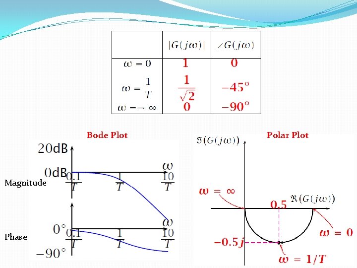 Bode Plot Magnitude Phase Polar Plot Bode Plot Magnitude Phase Polar Plot