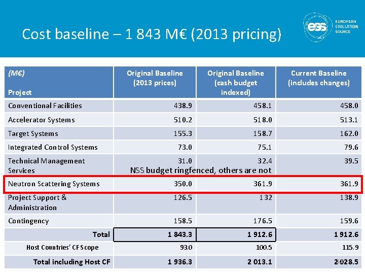 Cost baseline – 1 843 M€ (2013 pricing) (M€) Original Baseline (2013 prices) Project