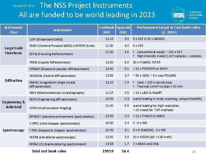 The NSS Project Instruments All are funded to be world leading in 2023 Council.