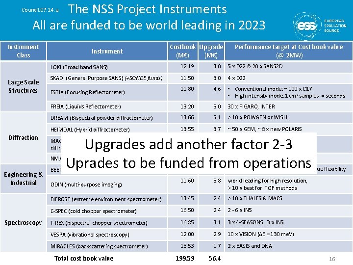 The NSS Project Instruments All are funded to be world leading in 2023 Council.