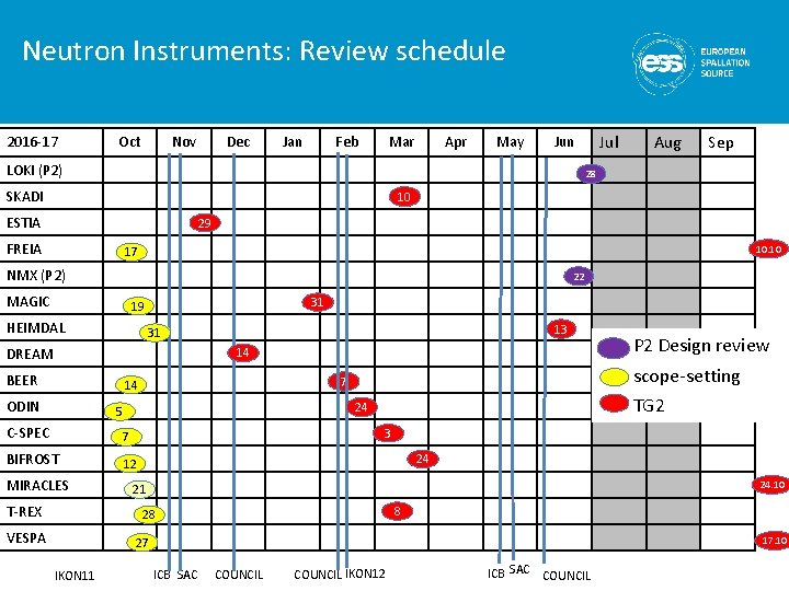 Neutron Instruments: Review schedule 2016 -17 Oct Nov Dec Jan Feb Mar Apr May