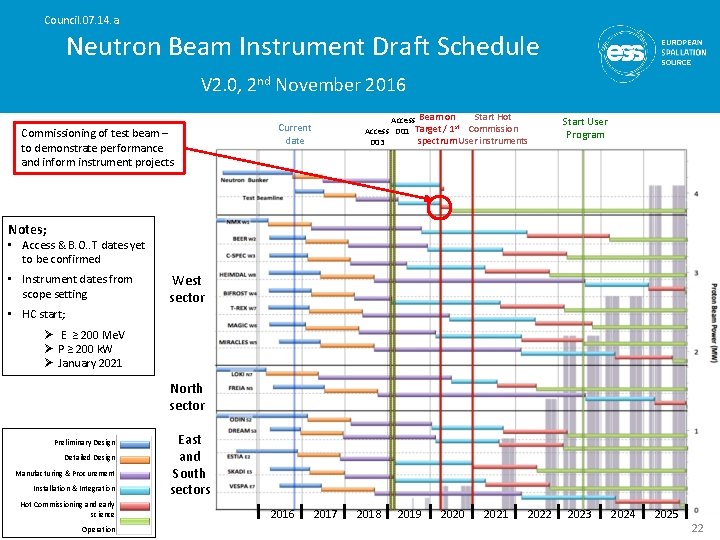 Council. 07. 14. a Neutron Beam Instrument Draft Schedule V 2. 0, 2 nd