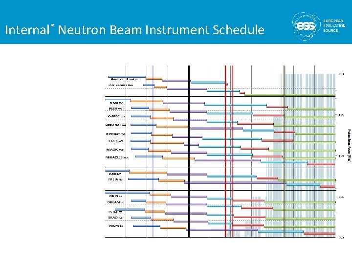 Internal* Neutron Beam Instrument Schedule 