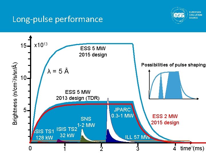 Long-pulse performance x 1013 Brightness (n/cm 2/s/sr/Å) 15 ESS 5 MW 2015 design Possibilities