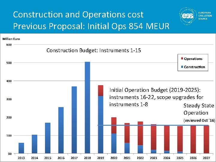 Construction and Operations cost Previous Proposal: Initial Ops 854 MEUR Construction Budget: Instruments 1