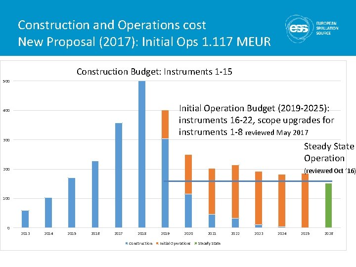Construction and Operations cost New Proposal (2017): Initial Ops 1. 117 MEUR Construction Budget: